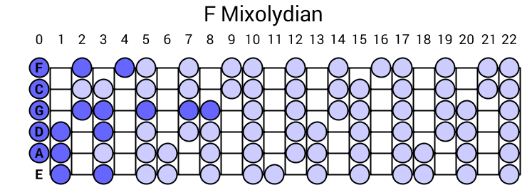 F Mixolydian