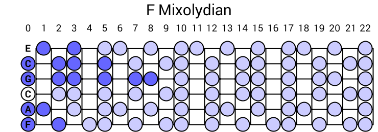 F Mixolydian