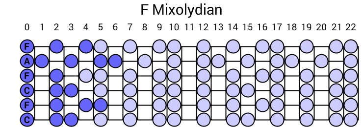 F Mixolydian