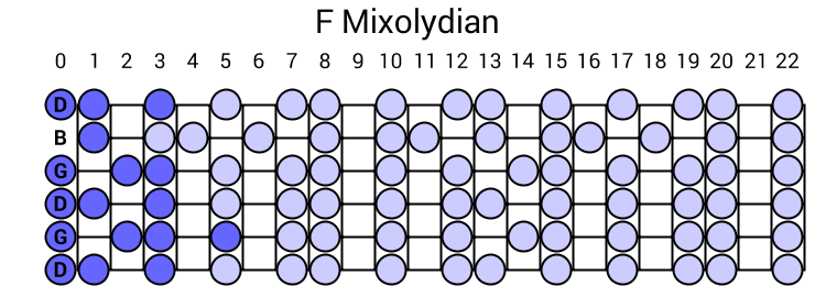 F Mixolydian