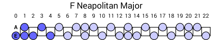 F Neapolitan Major