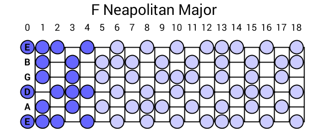 F Neapolitan Major