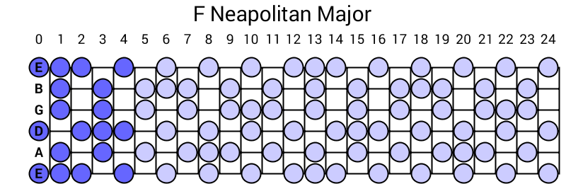 F Neapolitan Major