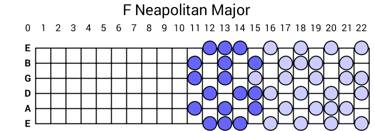 F Neapolitan Major