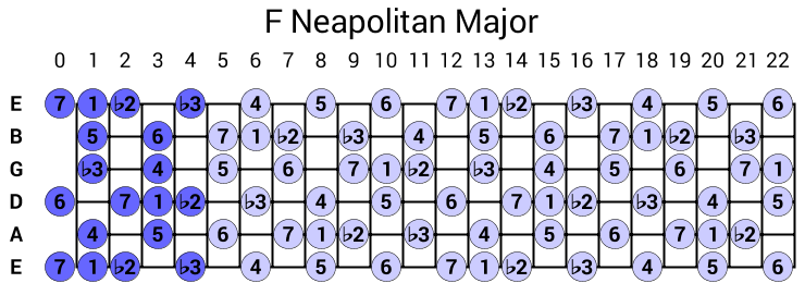 F Neapolitan Major