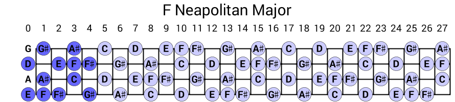 F Neapolitan Major