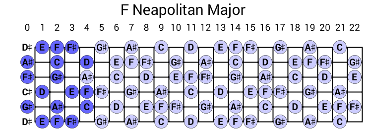 F Neapolitan Major
