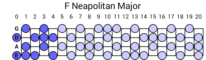 F Neapolitan Major
