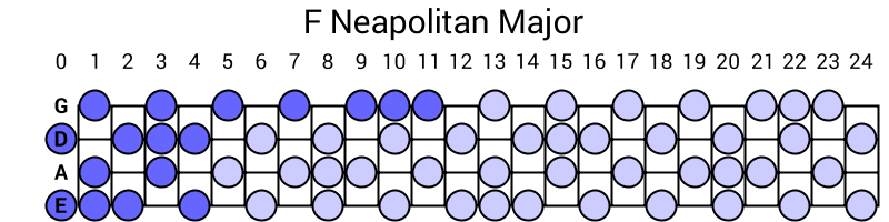 F Neapolitan Major