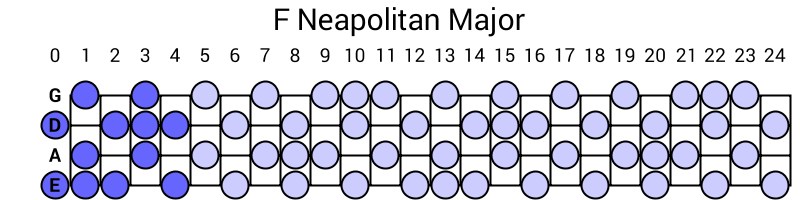 F Neapolitan Major