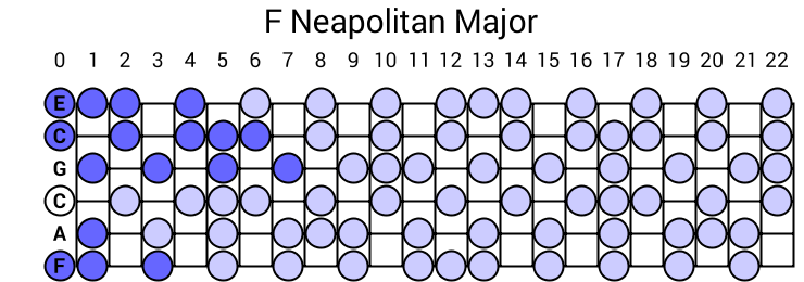 F Neapolitan Major