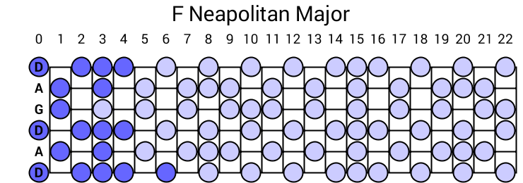 F Neapolitan Major