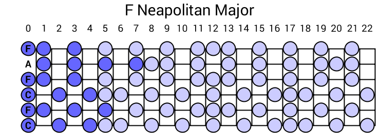F Neapolitan Major