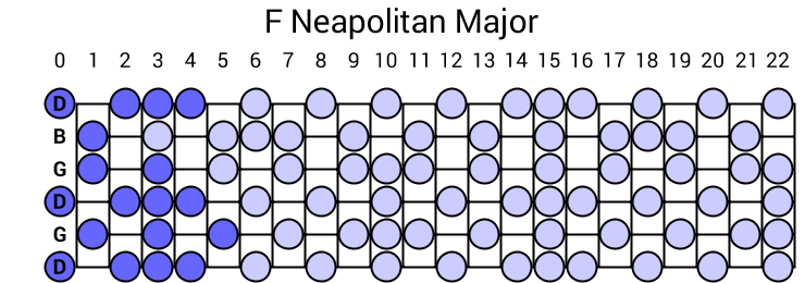 F Neapolitan Major