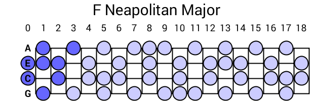 F Neapolitan Major