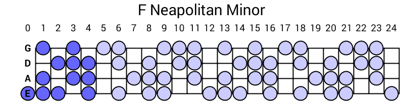 F Neapolitan Minor