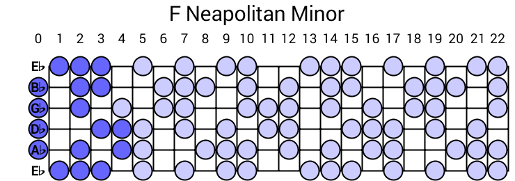 F Neapolitan Minor