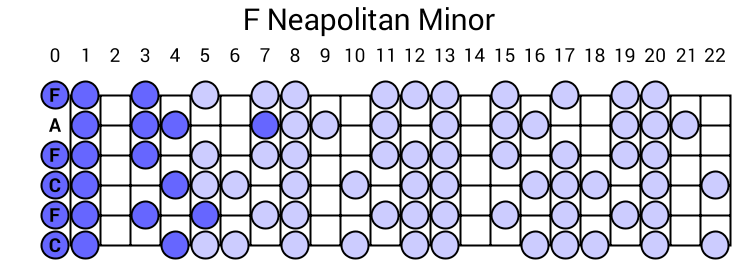 F Neapolitan Minor