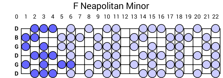 F Neapolitan Minor