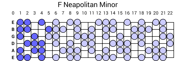 F Neapolitan Minor
