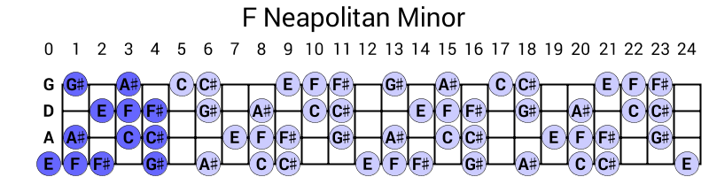 F Neapolitan Minor