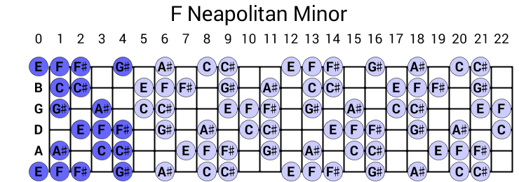 F Neapolitan Minor