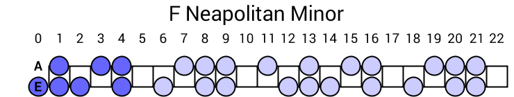 F Neapolitan Minor