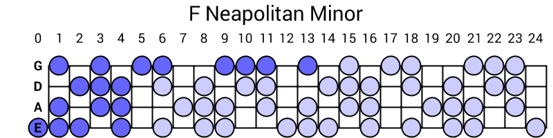 F Neapolitan Minor