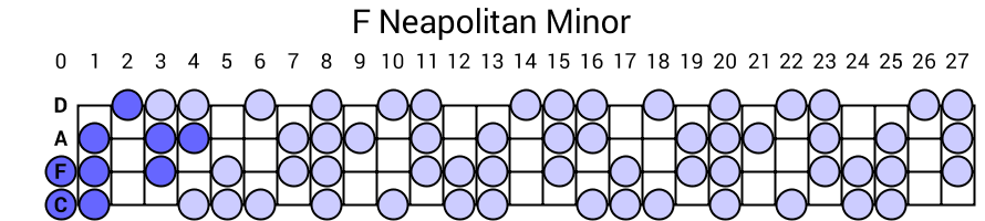 F Neapolitan Minor