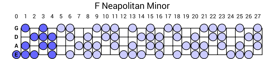 F Neapolitan Minor