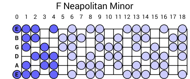 F Neapolitan Minor