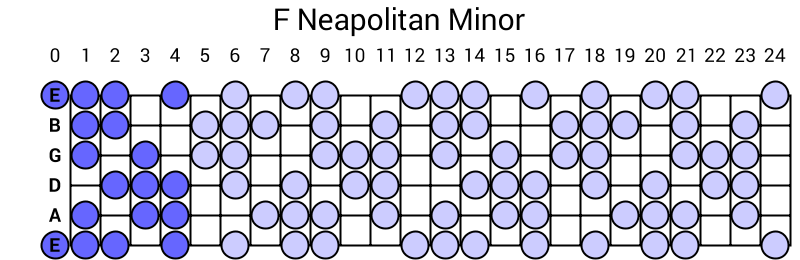 F Neapolitan Minor