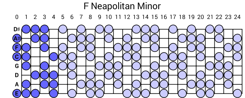 F Neapolitan Minor
