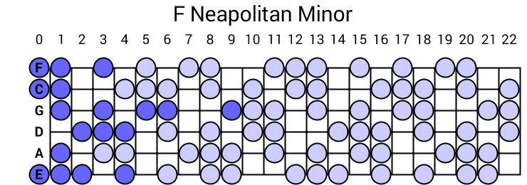 F Neapolitan Minor