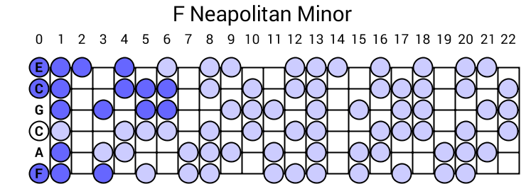 F Neapolitan Minor