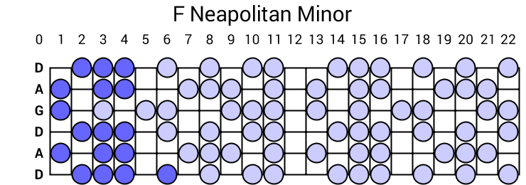 F Neapolitan Minor