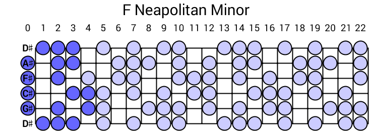 F Neapolitan Minor