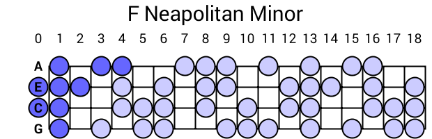 F Neapolitan Minor