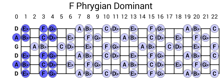 F Phrygian Dominant