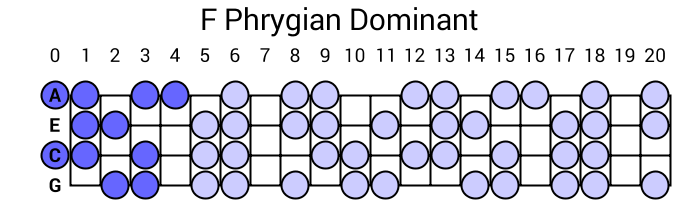 F Phrygian Dominant