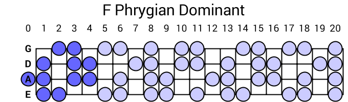 F Phrygian Dominant