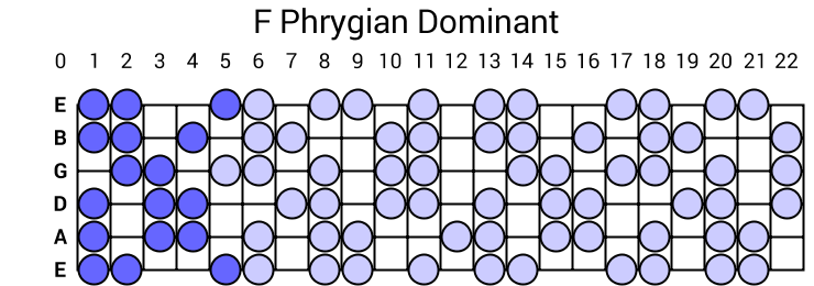 F Phrygian Dominant