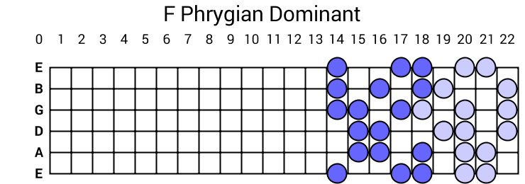 F Phrygian Dominant