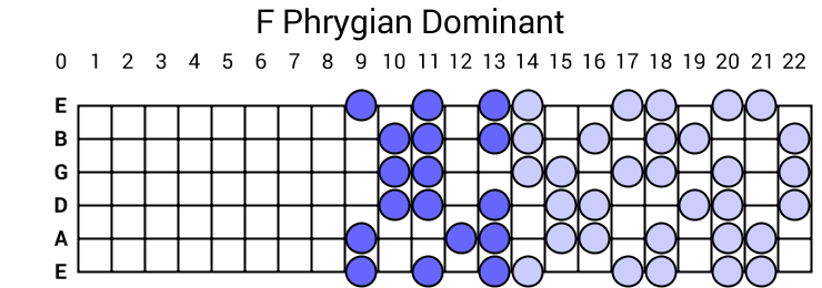 F Phrygian Dominant
