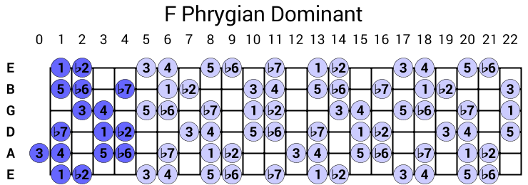 F Phrygian Dominant