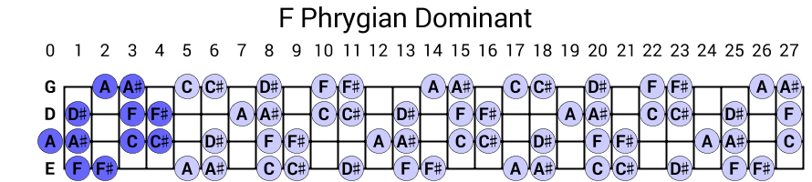 F Phrygian Dominant