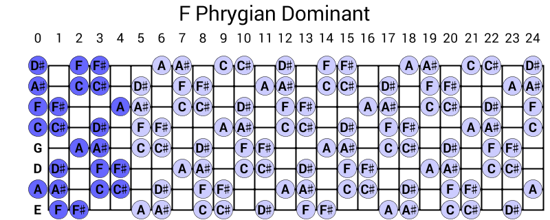 F Phrygian Dominant