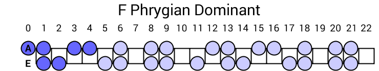 F Phrygian Dominant