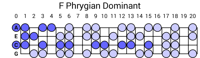 F Phrygian Dominant