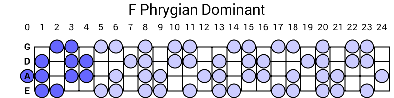 F Phrygian Dominant